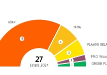 Samenstelling van de nieuwe gemeenteraad